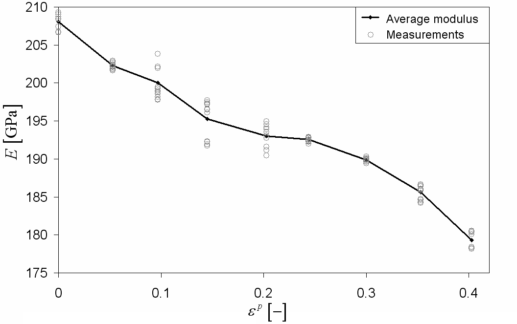 Young's modulus degradation